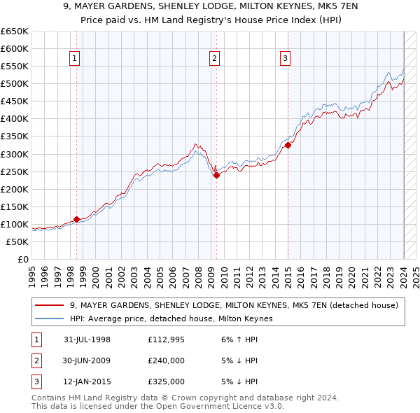 9, MAYER GARDENS, SHENLEY LODGE, MILTON KEYNES, MK5 7EN: Price paid vs HM Land Registry's House Price Index