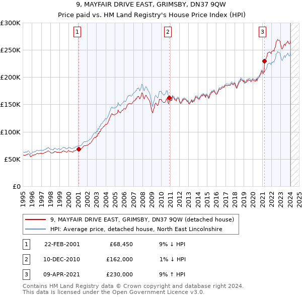 9, MAYFAIR DRIVE EAST, GRIMSBY, DN37 9QW: Price paid vs HM Land Registry's House Price Index