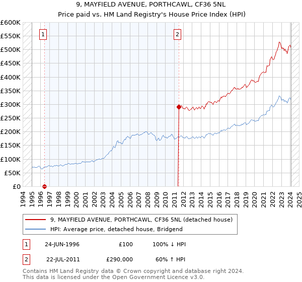 9, MAYFIELD AVENUE, PORTHCAWL, CF36 5NL: Price paid vs HM Land Registry's House Price Index