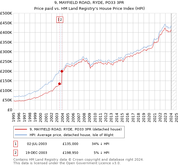 9, MAYFIELD ROAD, RYDE, PO33 3PR: Price paid vs HM Land Registry's House Price Index