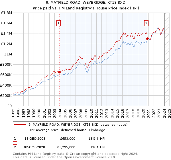 9, MAYFIELD ROAD, WEYBRIDGE, KT13 8XD: Price paid vs HM Land Registry's House Price Index