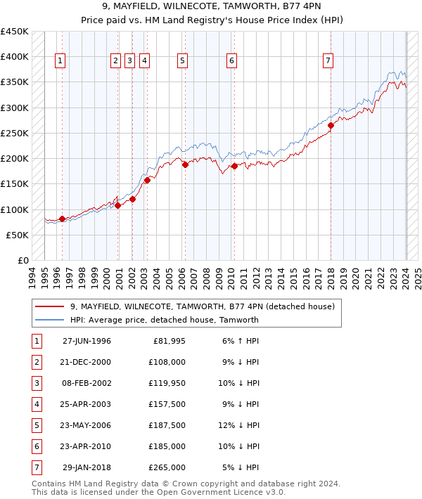 9, MAYFIELD, WILNECOTE, TAMWORTH, B77 4PN: Price paid vs HM Land Registry's House Price Index