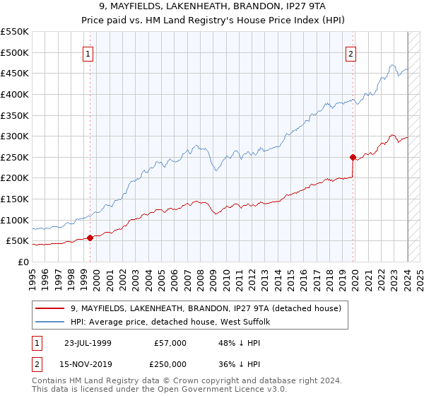 9, MAYFIELDS, LAKENHEATH, BRANDON, IP27 9TA: Price paid vs HM Land Registry's House Price Index