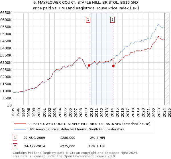 9, MAYFLOWER COURT, STAPLE HILL, BRISTOL, BS16 5FD: Price paid vs HM Land Registry's House Price Index