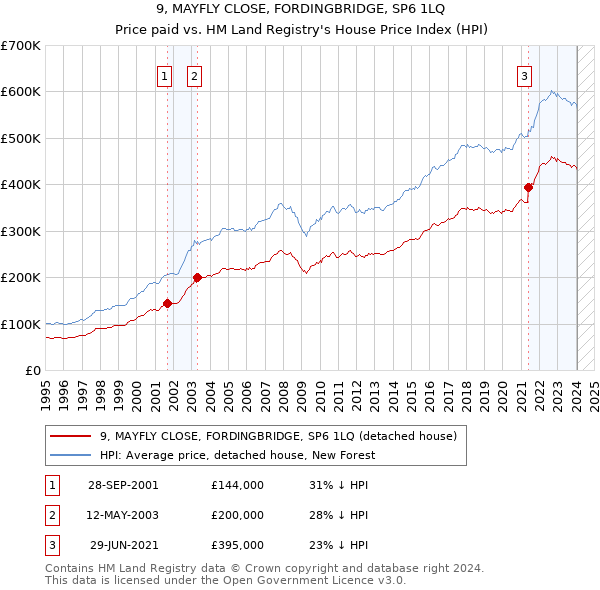 9, MAYFLY CLOSE, FORDINGBRIDGE, SP6 1LQ: Price paid vs HM Land Registry's House Price Index