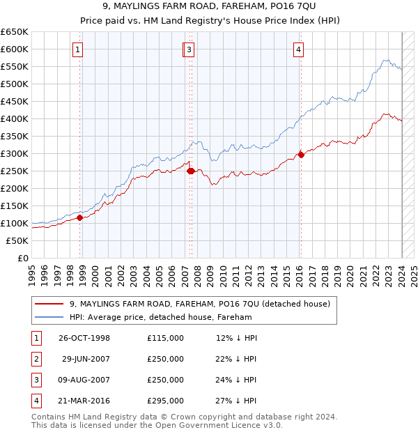 9, MAYLINGS FARM ROAD, FAREHAM, PO16 7QU: Price paid vs HM Land Registry's House Price Index