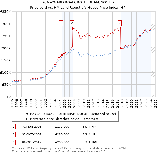 9, MAYNARD ROAD, ROTHERHAM, S60 3LP: Price paid vs HM Land Registry's House Price Index