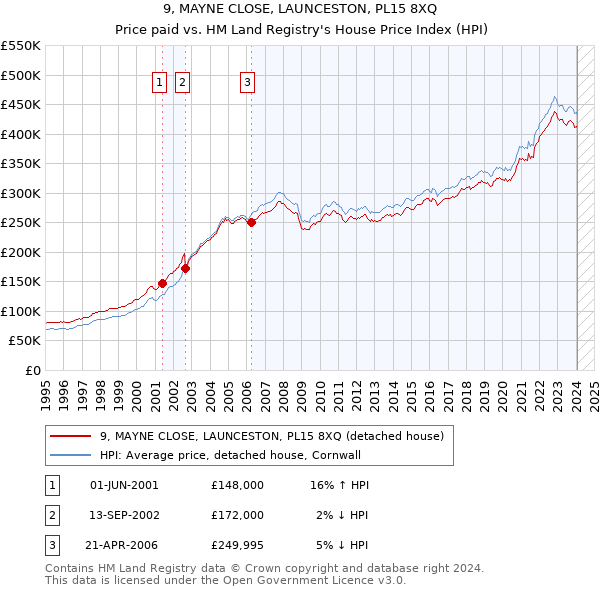 9, MAYNE CLOSE, LAUNCESTON, PL15 8XQ: Price paid vs HM Land Registry's House Price Index
