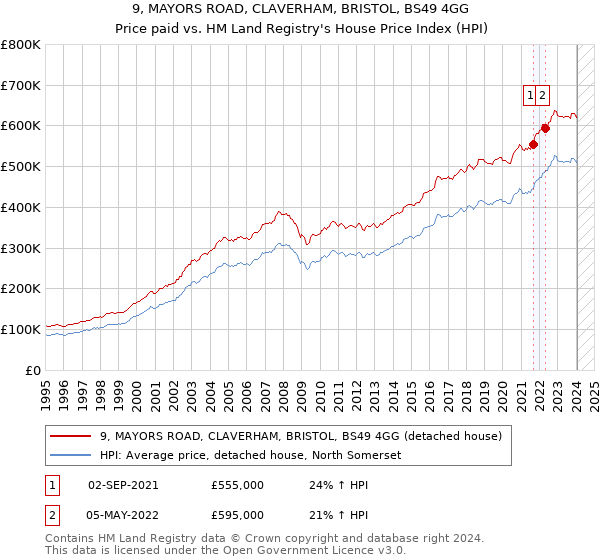 9, MAYORS ROAD, CLAVERHAM, BRISTOL, BS49 4GG: Price paid vs HM Land Registry's House Price Index