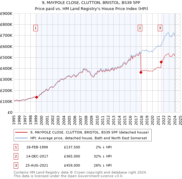 9, MAYPOLE CLOSE, CLUTTON, BRISTOL, BS39 5PP: Price paid vs HM Land Registry's House Price Index