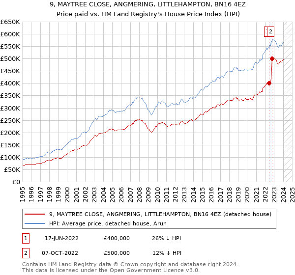 9, MAYTREE CLOSE, ANGMERING, LITTLEHAMPTON, BN16 4EZ: Price paid vs HM Land Registry's House Price Index