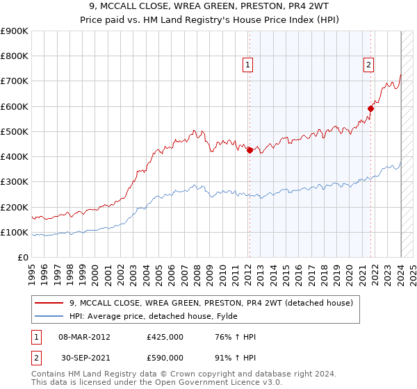 9, MCCALL CLOSE, WREA GREEN, PRESTON, PR4 2WT: Price paid vs HM Land Registry's House Price Index