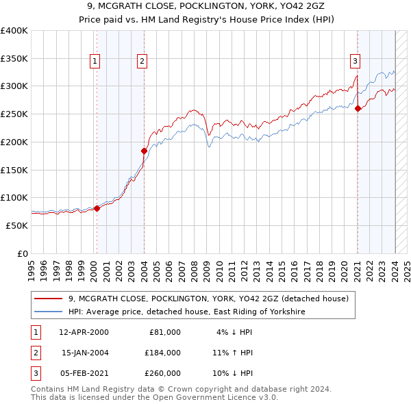 9, MCGRATH CLOSE, POCKLINGTON, YORK, YO42 2GZ: Price paid vs HM Land Registry's House Price Index