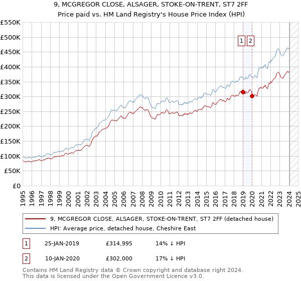 9, MCGREGOR CLOSE, ALSAGER, STOKE-ON-TRENT, ST7 2FF: Price paid vs HM Land Registry's House Price Index