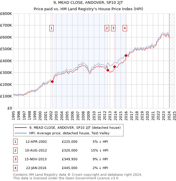9, MEAD CLOSE, ANDOVER, SP10 2JT: Price paid vs HM Land Registry's House Price Index
