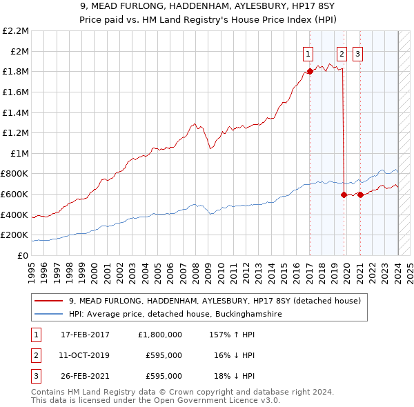 9, MEAD FURLONG, HADDENHAM, AYLESBURY, HP17 8SY: Price paid vs HM Land Registry's House Price Index