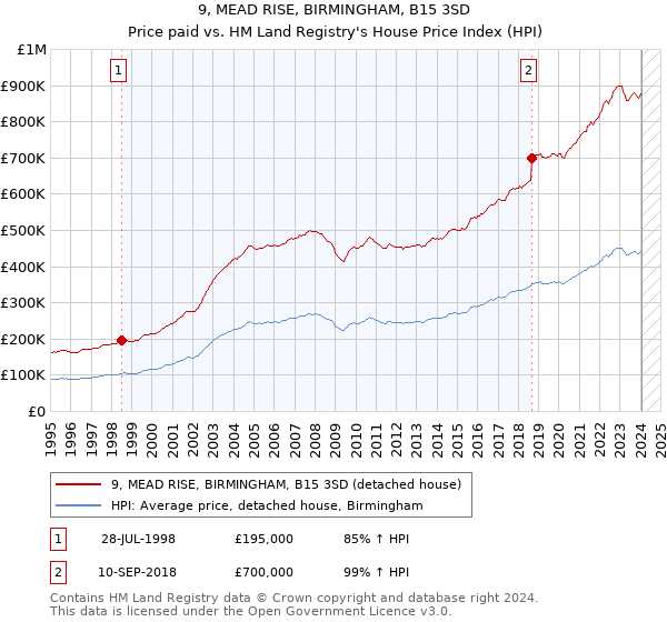 9, MEAD RISE, BIRMINGHAM, B15 3SD: Price paid vs HM Land Registry's House Price Index