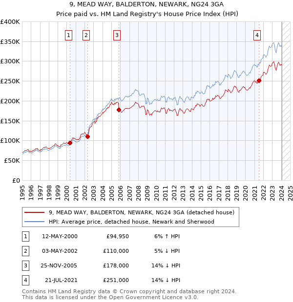 9, MEAD WAY, BALDERTON, NEWARK, NG24 3GA: Price paid vs HM Land Registry's House Price Index