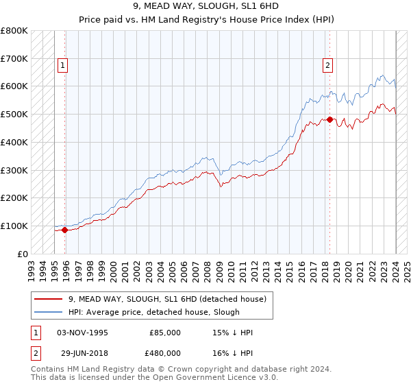 9, MEAD WAY, SLOUGH, SL1 6HD: Price paid vs HM Land Registry's House Price Index