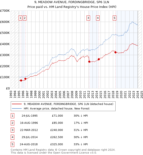 9, MEADOW AVENUE, FORDINGBRIDGE, SP6 1LN: Price paid vs HM Land Registry's House Price Index