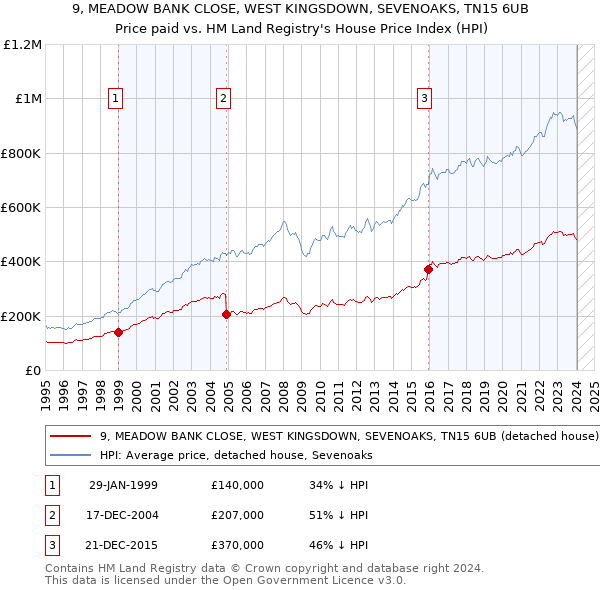 9, MEADOW BANK CLOSE, WEST KINGSDOWN, SEVENOAKS, TN15 6UB: Price paid vs HM Land Registry's House Price Index
