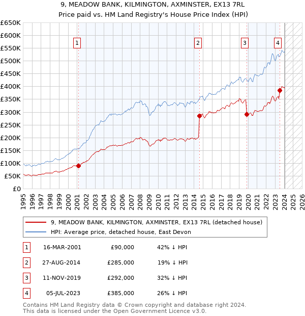 9, MEADOW BANK, KILMINGTON, AXMINSTER, EX13 7RL: Price paid vs HM Land Registry's House Price Index