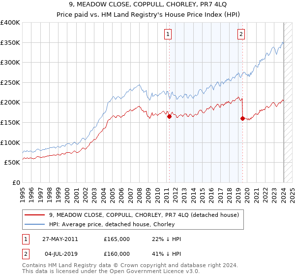 9, MEADOW CLOSE, COPPULL, CHORLEY, PR7 4LQ: Price paid vs HM Land Registry's House Price Index