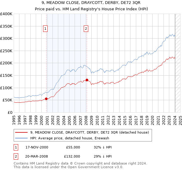 9, MEADOW CLOSE, DRAYCOTT, DERBY, DE72 3QR: Price paid vs HM Land Registry's House Price Index