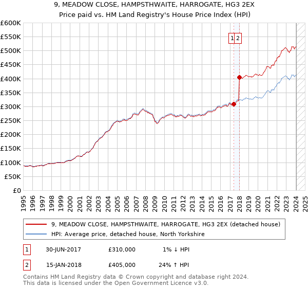 9, MEADOW CLOSE, HAMPSTHWAITE, HARROGATE, HG3 2EX: Price paid vs HM Land Registry's House Price Index