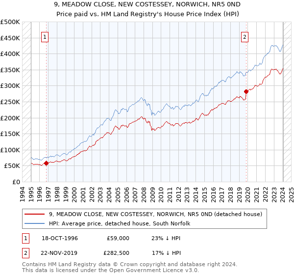 9, MEADOW CLOSE, NEW COSTESSEY, NORWICH, NR5 0ND: Price paid vs HM Land Registry's House Price Index
