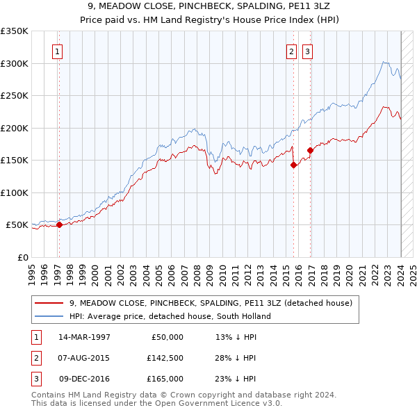 9, MEADOW CLOSE, PINCHBECK, SPALDING, PE11 3LZ: Price paid vs HM Land Registry's House Price Index