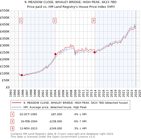 9, MEADOW CLOSE, WHALEY BRIDGE, HIGH PEAK, SK23 7BD: Price paid vs HM Land Registry's House Price Index