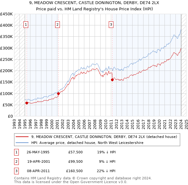 9, MEADOW CRESCENT, CASTLE DONINGTON, DERBY, DE74 2LX: Price paid vs HM Land Registry's House Price Index