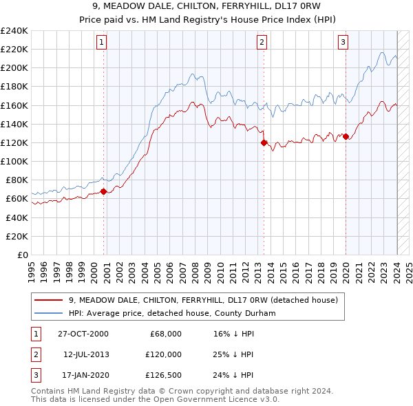 9, MEADOW DALE, CHILTON, FERRYHILL, DL17 0RW: Price paid vs HM Land Registry's House Price Index