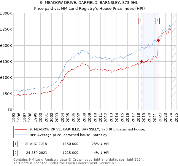 9, MEADOW DRIVE, DARFIELD, BARNSLEY, S73 9HL: Price paid vs HM Land Registry's House Price Index
