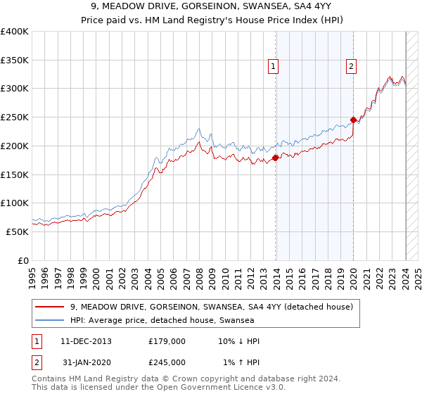 9, MEADOW DRIVE, GORSEINON, SWANSEA, SA4 4YY: Price paid vs HM Land Registry's House Price Index