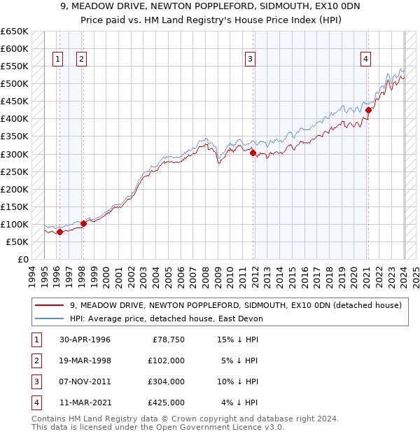 9, MEADOW DRIVE, NEWTON POPPLEFORD, SIDMOUTH, EX10 0DN: Price paid vs HM Land Registry's House Price Index