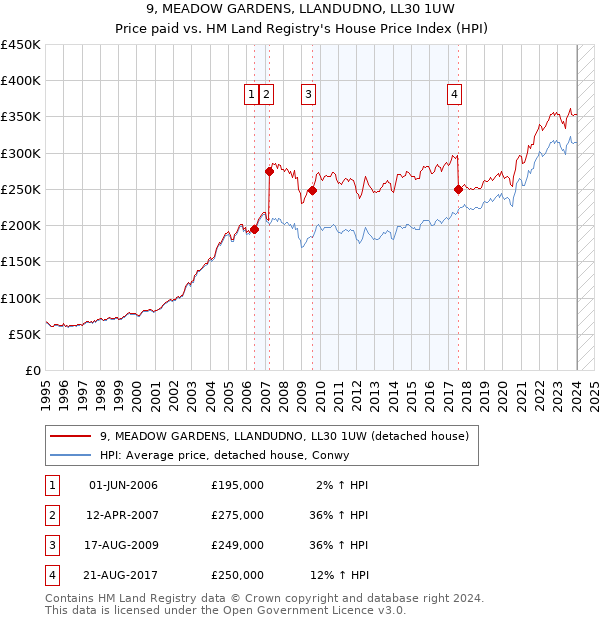 9, MEADOW GARDENS, LLANDUDNO, LL30 1UW: Price paid vs HM Land Registry's House Price Index