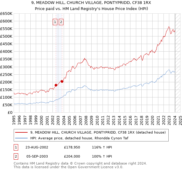 9, MEADOW HILL, CHURCH VILLAGE, PONTYPRIDD, CF38 1RX: Price paid vs HM Land Registry's House Price Index