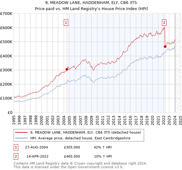 9, MEADOW LANE, HADDENHAM, ELY, CB6 3TS: Price paid vs HM Land Registry's House Price Index