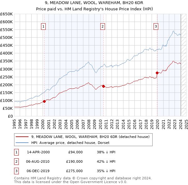 9, MEADOW LANE, WOOL, WAREHAM, BH20 6DR: Price paid vs HM Land Registry's House Price Index