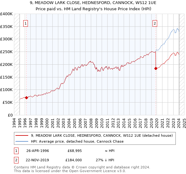 9, MEADOW LARK CLOSE, HEDNESFORD, CANNOCK, WS12 1UE: Price paid vs HM Land Registry's House Price Index