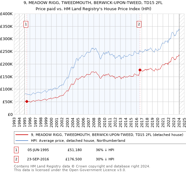 9, MEADOW RIGG, TWEEDMOUTH, BERWICK-UPON-TWEED, TD15 2FL: Price paid vs HM Land Registry's House Price Index