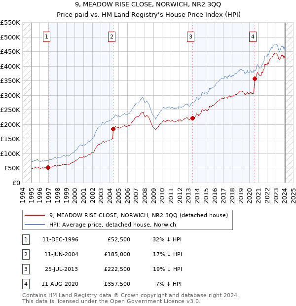 9, MEADOW RISE CLOSE, NORWICH, NR2 3QQ: Price paid vs HM Land Registry's House Price Index