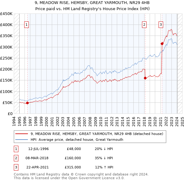 9, MEADOW RISE, HEMSBY, GREAT YARMOUTH, NR29 4HB: Price paid vs HM Land Registry's House Price Index
