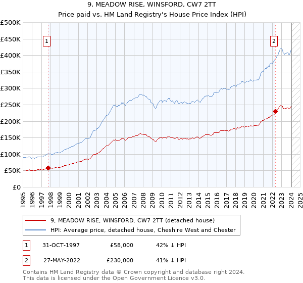 9, MEADOW RISE, WINSFORD, CW7 2TT: Price paid vs HM Land Registry's House Price Index