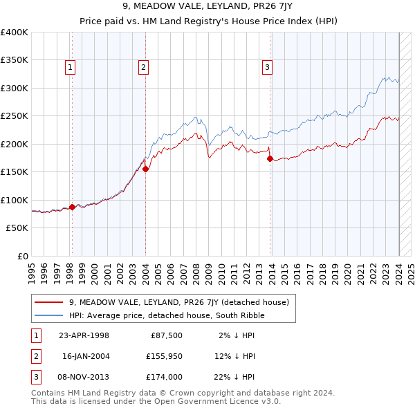 9, MEADOW VALE, LEYLAND, PR26 7JY: Price paid vs HM Land Registry's House Price Index