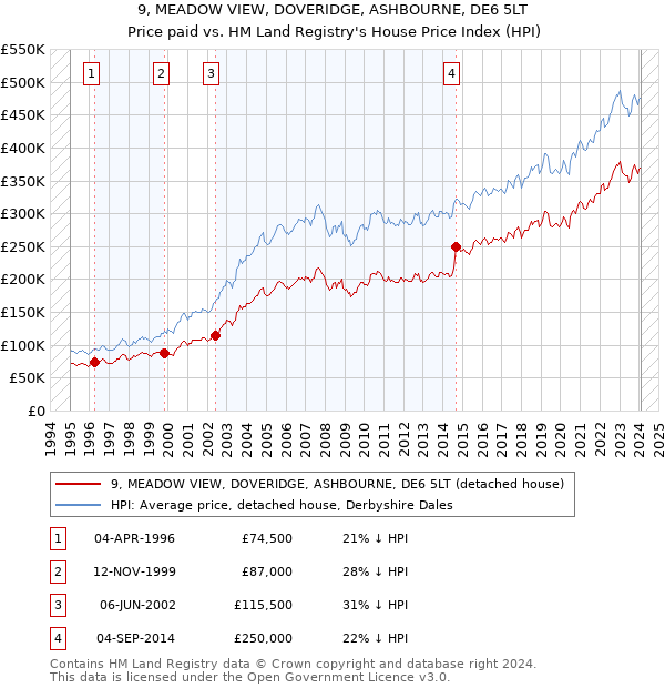 9, MEADOW VIEW, DOVERIDGE, ASHBOURNE, DE6 5LT: Price paid vs HM Land Registry's House Price Index