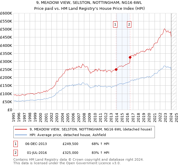 9, MEADOW VIEW, SELSTON, NOTTINGHAM, NG16 6WL: Price paid vs HM Land Registry's House Price Index