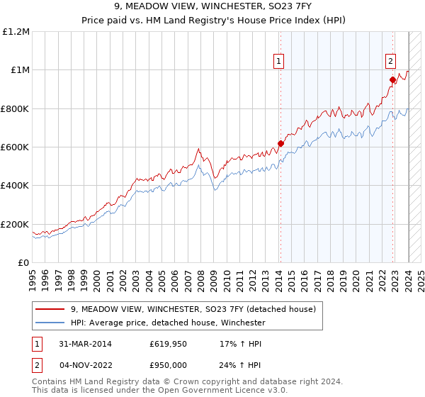 9, MEADOW VIEW, WINCHESTER, SO23 7FY: Price paid vs HM Land Registry's House Price Index